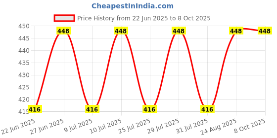 ajio.com joven Checked Pyjamas with Drawstring Waist joven Price History Graph from 22 Jun 2025 to 7 Oct 2025