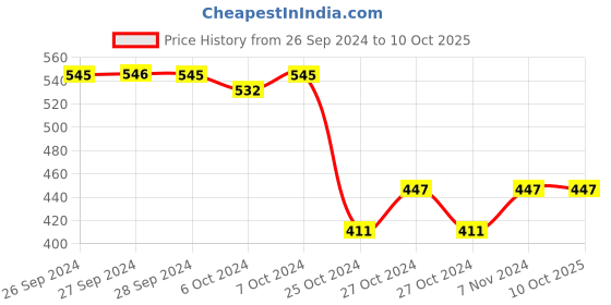 ajio.com joven Checked Pyjamas with Tie-Up joven Price History Graph from 26 Sep 2024 to 10 Oct 2025