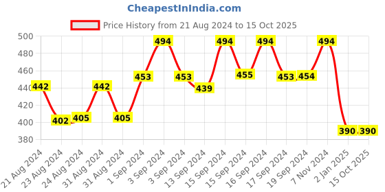 ajio.com joven City Shorts with Insert Pockets joven Price History Graph from 21 Aug 2024 to 14 Oct 2025