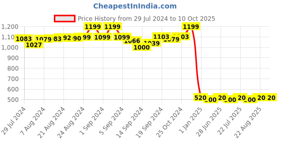 ajio.com joven Graphic joven Price History Graph from 29 Jul 2024 to 10 Oct 2025