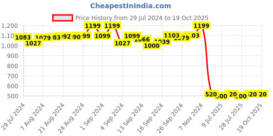 ajio.com joven Graphic joven Price History Graph from 29 Jul 2024 to 17 Oct 2025