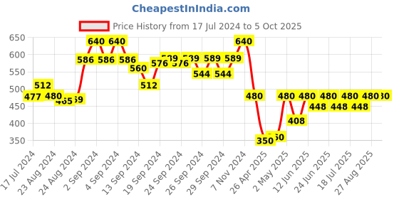 ajio.com joven Graphic Print Full-Length Pyjama joven Price History Graph from 17 Jul 2024 to 5 Oct 2025