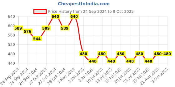 ajio.com joven Graphic Print Full-Length Pyjama joven Price History Graph from 24 Sep 2024 to 8 Oct 2025
