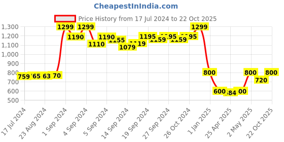 ajio.com joven Graphic Print Lounge Set joven Price History Graph from 17 Jul 2024 to 22 Oct 2025