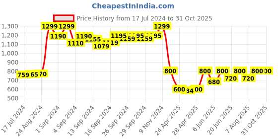 ajio.com joven Graphic Print Loungewear Set joven Price History Graph from 17 Jul 2024 to 30 Oct 2025