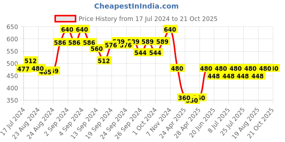 ajio.com joven Graphic Print Pyjamas with Insert Pockets joven Price History Graph from 17 Jul 2024 to 21 Oct 2025