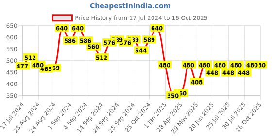 ajio.com joven Graphic Print Pyjamas with Insert Pockets joven Price History Graph from 17 Jul 2024 to 16 Oct 2025