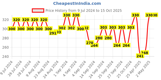 ajio.com joven Men Checked Boxers with Elasticated Waistband joven Price History Graph from 9 Jul 2024 to 15 Oct 2025