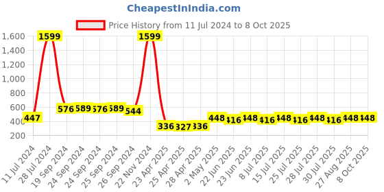 ajio.com joven Men Checked Pyjamas with Elasticated Drawstring Waist joven Price History Graph from 11 Jul 2024 to 8 Oct 2025