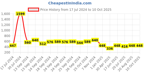 ajio.com joven Men Checked Regular Fit Pyjamas joven Price History Graph from 17 Jul 2024 to 10 Oct 2025
