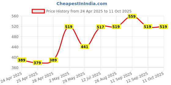ajio.com joven Men Checks Boxers joven Price History Graph from 24 Apr 2025 to 11 Oct 2025