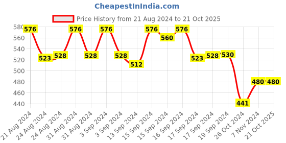 ajio.com joven Men Joggers with Insert Pockets joven Price History Graph from 21 Aug 2024 to 21 Oct 2025
