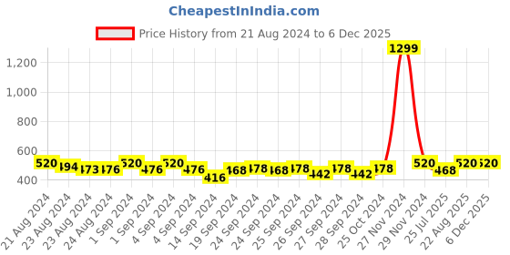 ajio.com joven Men Pack of 2 Tie & Dye Trunks joven Price History Graph from 21 Aug 2024 to 4 Dec 2025