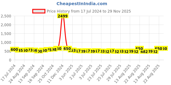 ajio.com joven Men Pack of 3 Checked Boxers joven Price History Graph from 17 Jul 2024 to 29 Nov 2025
