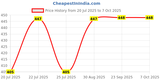 ajio.com joven Mid-Rise Checked Pyjama joven Price History Graph from 20 Jul 2025 to 7 Oct 2025