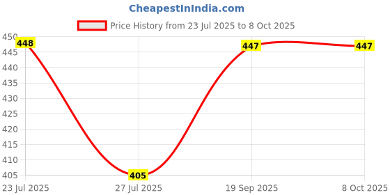 ajio.com joven Mid-Rise Checked Pyjamas joven Price History Graph from 23 Jul 2025 to 7 Oct 2025