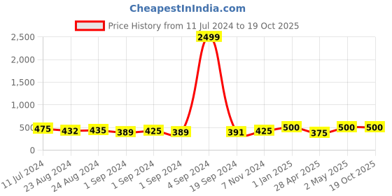 ajio.com joven Pack of 2 Boxers with Elasticated Waist joven Price History Graph from 11 Jul 2024 to 17 Oct 2025