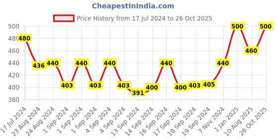 ajio.com joven Pack of 2 Boxers with Elasticated Waist joven Price History Graph from 17 Jul 2024 to 26 Oct 2025