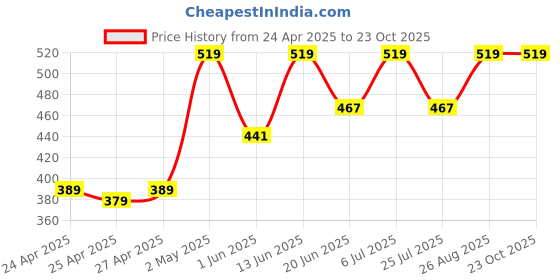 ajio.com joven Pack Of 2 Checks Boxers joven Price History Graph from 24 Apr 2025 to 23 Oct 2025