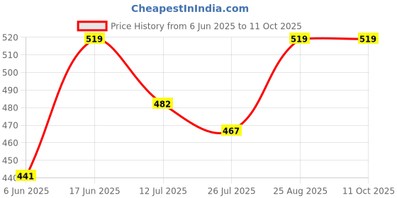 ajio.com joven Pack Of 2 Checks Boxers joven Price History Graph from 6 Jun 2025 to 11 Oct 2025