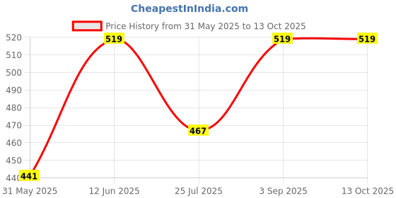 ajio.com joven Pack Of 2 Checks Boxers joven Price History Graph from 31 May 2025 to 13 Oct 2025