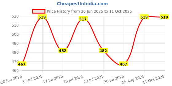 ajio.com joven Pack Of 2 Checks Boxers joven Price History Graph from 20 Jun 2025 to 11 Oct 2025