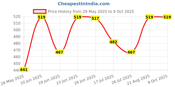 ajio.com joven Pack Of 2 Checks Boxers joven Price History Graph from 29 May 2025 to 9 Oct 2025
