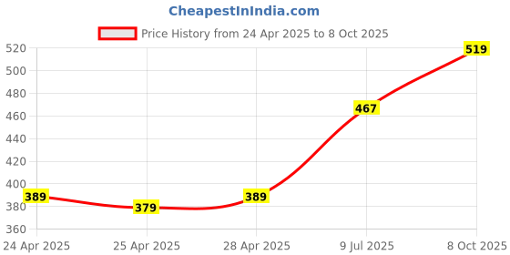 ajio.com joven Pack Of 2 Graphic Boxers joven Price History Graph from 24 Apr 2025 to 8 Oct 2025
