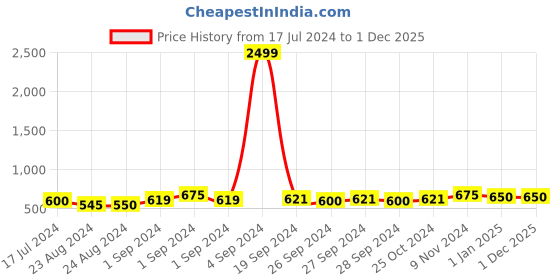 ajio.com joven Pack of 3 Boxers with Elasticated Waistband joven Price History Graph from 17 Jul 2024 to 30 Nov 2025