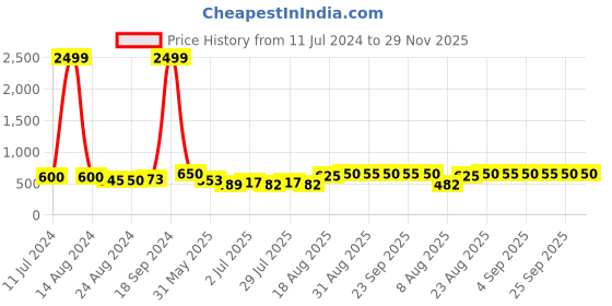 ajio.com joven Pack of 3 Men Boxers with Elasticated Waist joven Price History Graph from 11 Jul 2024 to 29 Nov 2025