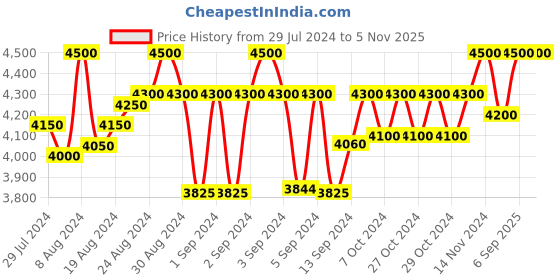 ajio.com jovi jewels Kundan Pearls Necklace with Earrings jovi jewels Price History Graph from 29 Jul 2024 to 4 Nov 2025