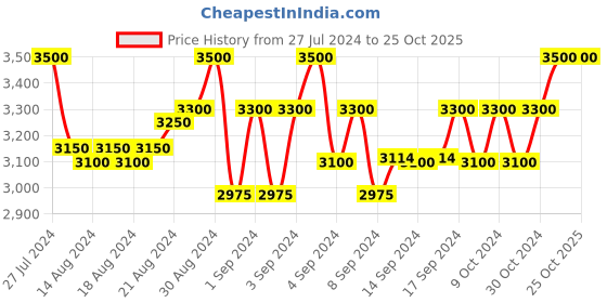 ajio.com jovi jewels Pearl-Beaded Short Necklace jovi jewels Price History Graph from 27 Jul 2024 to 24 Oct 2025