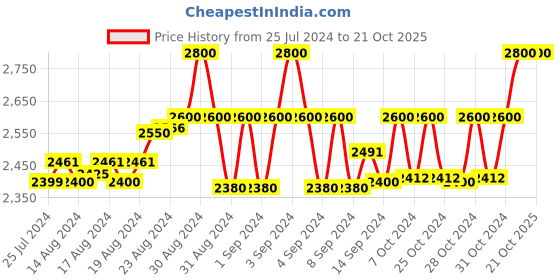 ajio.com jovi jewels Pearl Beaded Stone-Studded Long Necklace jovi jewels Price History Graph from 25 Jul 2024 to 21 Oct 2025