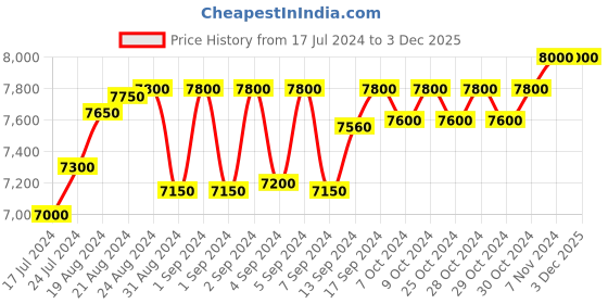 ajio.com jovi jewels Stone-Studded Layered Necklace jovi jewels Price History Graph from 17 Jul 2024 to 2 Dec 2025