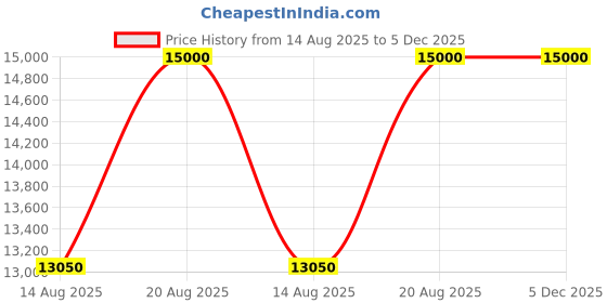 ajio.com jovoy Private Label 100 ml jovoy Price History Graph from 14 Aug 2025 to 5 Dec 2025