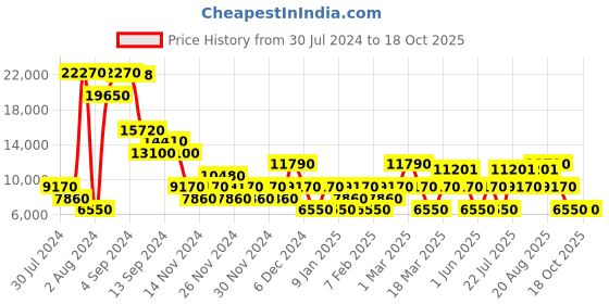 ajio.com roncato Joy Antracite Large Trolley Bag roncato Price History Graph from 30 Jul 2024 to 17 Oct 2025