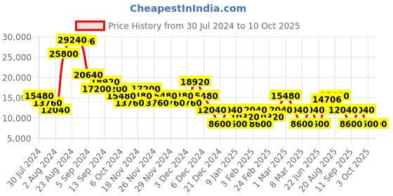 ajio.com roncato Joy Nero Color Cabin Size Trolley roncato Price History Graph from 30 Jul 2024 to 10 Oct 2025