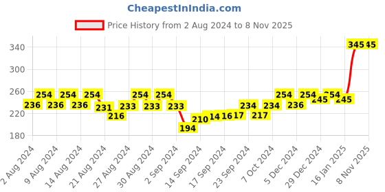 ajio.com joy of jewels Women Silver-Plated Beaded Anklets joy of jewels Price History Graph from 2 Aug 2024 to 7 Nov 2025