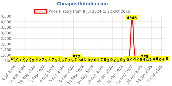 ajio.com joy of jewels Women Stone-Studded Necklace & Earrings Set joy of jewels Price History Graph from 9 Jul 2024 to 22 Oct 2025