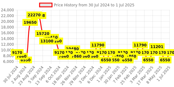 ajio.com roncato Joy Soft Cabin Size Trolley roncato Price History Graph from 30 Jul 2024 to 1 Jul 2025