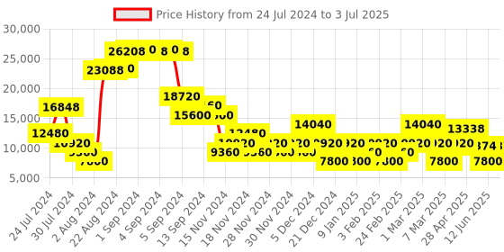 ajio.com roncato JOY Trolley with 360 Degree Rotating Wheel roncato Price History Graph from 24 Jul 2024 to 3 Jul 2025