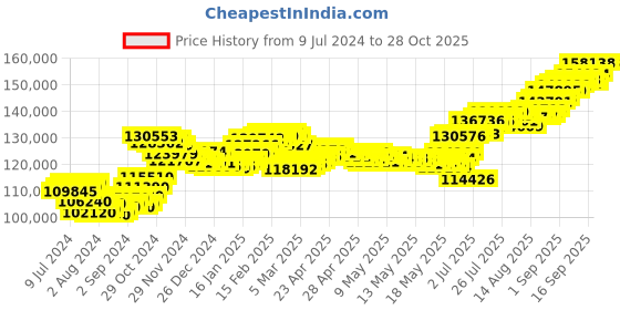ajio.com joyalukkas 1000G 999 Silver Bar joyalukkas Price History Graph from 9 Jul 2024 to 28 Oct 2025