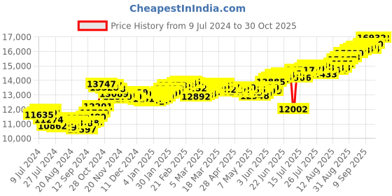 ajio.com joyalukkas 100G 999 Silver Bar joyalukkas Price History Graph from 9 Jul 2024 to 30 Oct 2025