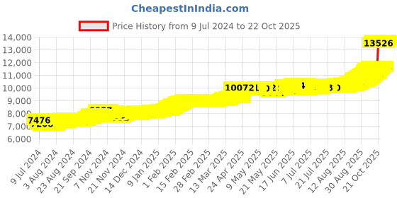 ajio.com joyalukkas 1G 22 KT George Head Design Yellow Gold Coin joyalukkas Price History Graph from 9 Jul 2024 to 22 Oct 2025