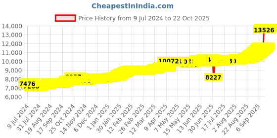ajio.com joyalukkas 1G 22 KT Lakshmi Yellow Gold Coin joyalukkas Price History Graph from 9 Jul 2024 to 22 Oct 2025