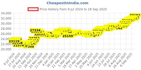 ajio.com joyalukkas 200G 999 Silver Bar joyalukkas Price History Graph from 9 Jul 2024 to 18 Sep 2025
