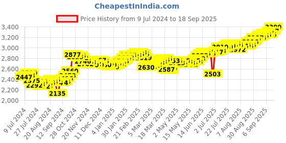 ajio.com joyalukkas 20G 999 Silver Bar joyalukkas Price History Graph from 9 Jul 2024 to 18 Sep 2025