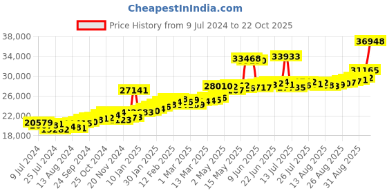 ajio.com joyalukkas 22 KT Yellow Gold Drop Earrings joyalukkas Price History Graph from 9 Jul 2024 to 22 Oct 2025