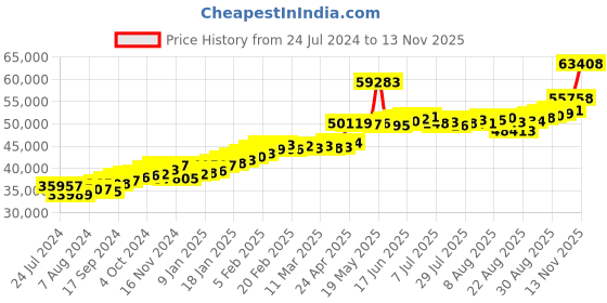 ajio.com joyalukkas 22 KT Yellow Gold Floral Studs joyalukkas Price History Graph from 24 Jul 2024 to 13 Nov 2025