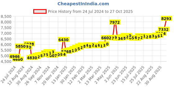 ajio.com joyalukkas 22 KT Yellow Gold Holy Cross Design Pendant joyalukkas Price History Graph from 24 Jul 2024 to 27 Oct 2025